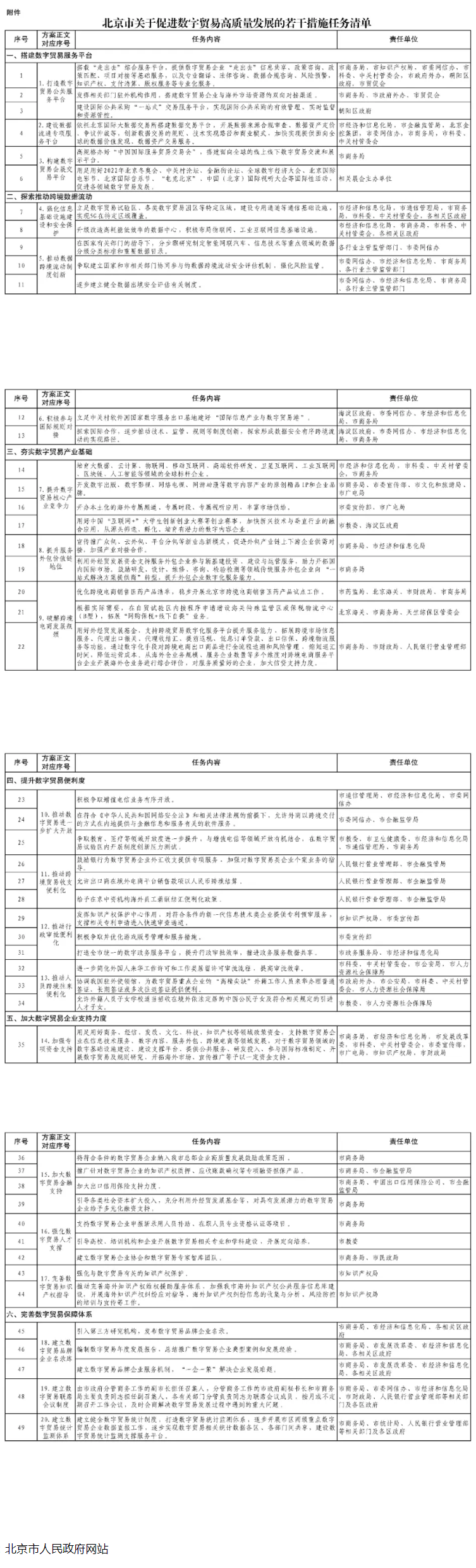 关于印发《北京市关于促进数字贸易高质量发展的若干措施》的通知（京商服贸字〔2021〕36号）(图1)